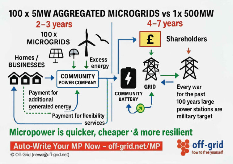Flow chart comparing the attributes of 100 x 5MW microgrids with those of a 500MW power station